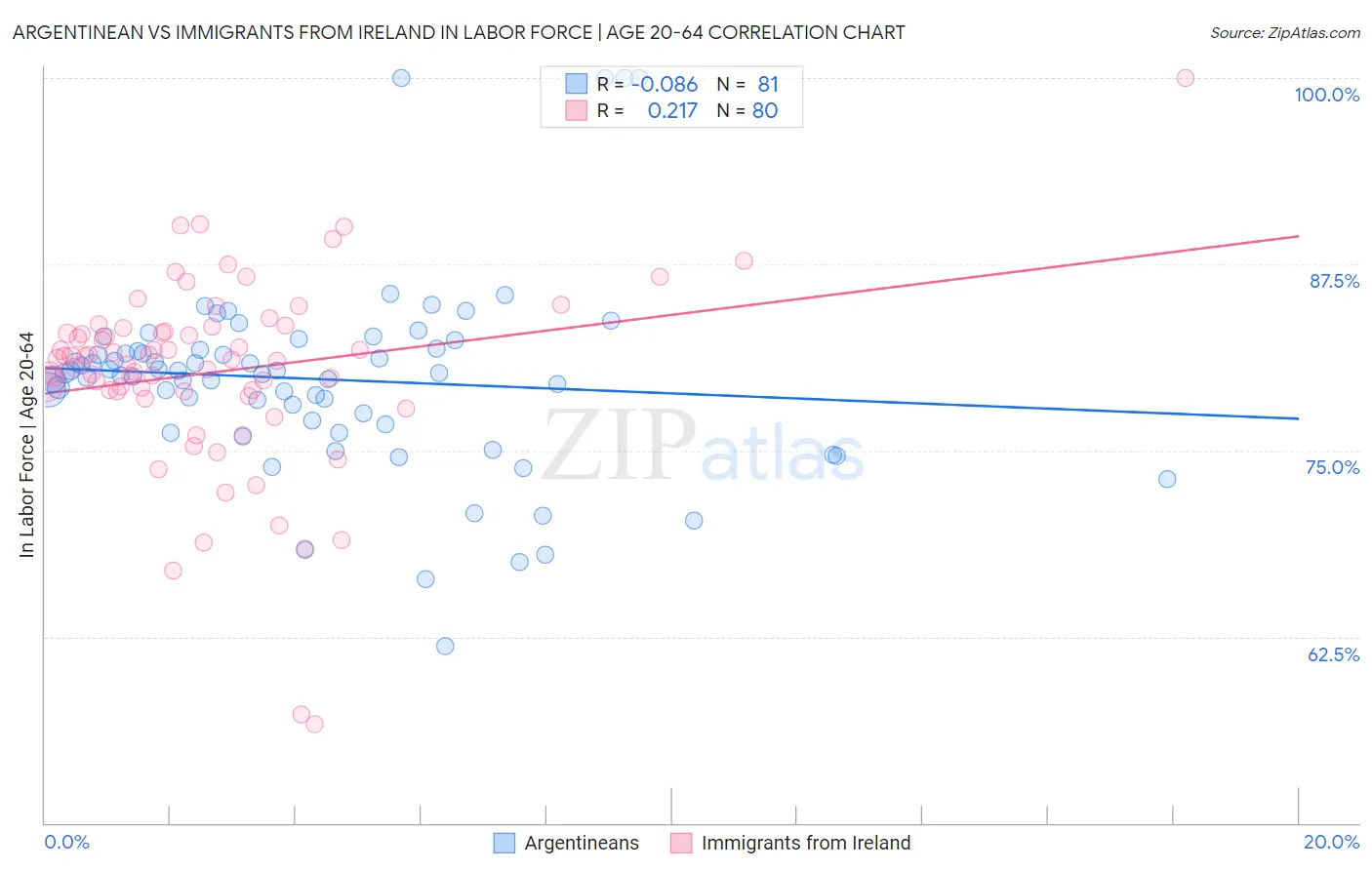 Argentinean vs Immigrants from Ireland In Labor Force | Age 20-64