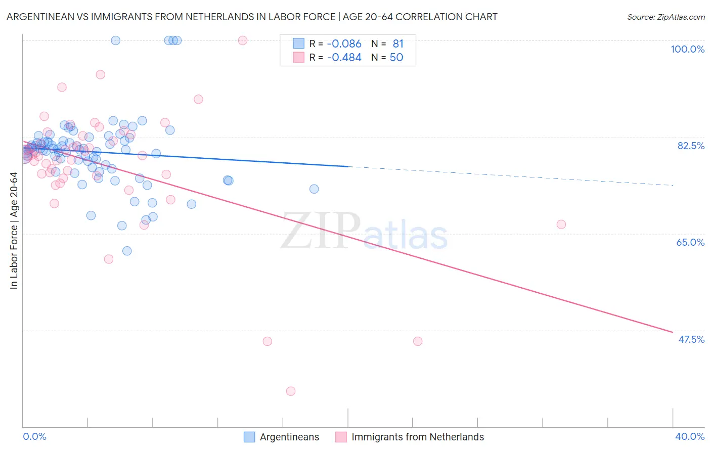 Argentinean vs Immigrants from Netherlands In Labor Force | Age 20-64