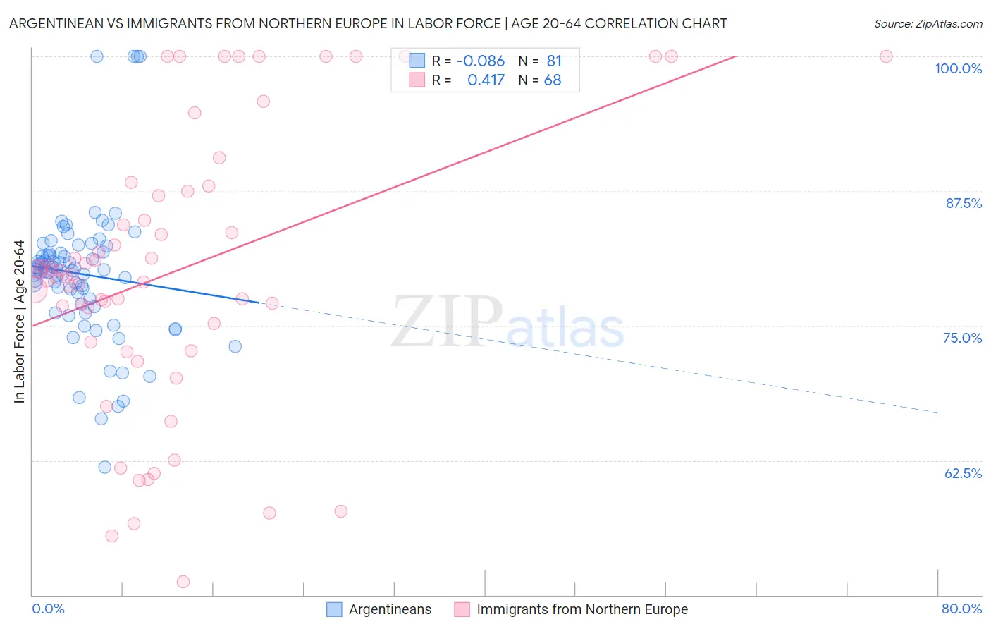 Argentinean vs Immigrants from Northern Europe In Labor Force | Age 20-64