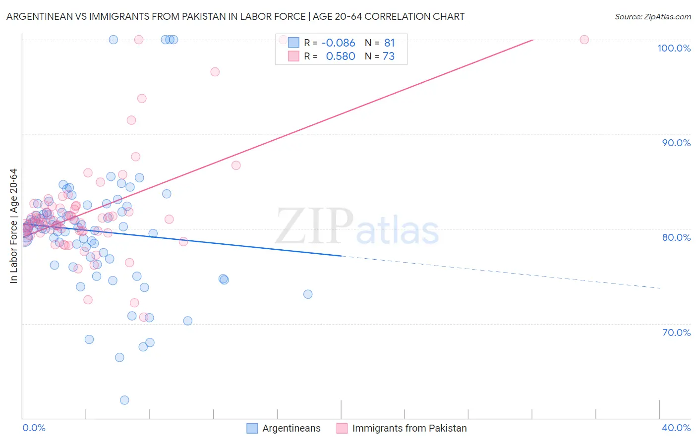 Argentinean vs Immigrants from Pakistan In Labor Force | Age 20-64