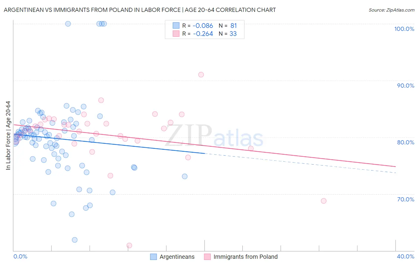 Argentinean vs Immigrants from Poland In Labor Force | Age 20-64