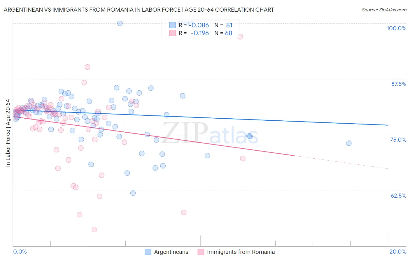 Argentinean vs Immigrants from Romania In Labor Force | Age 20-64