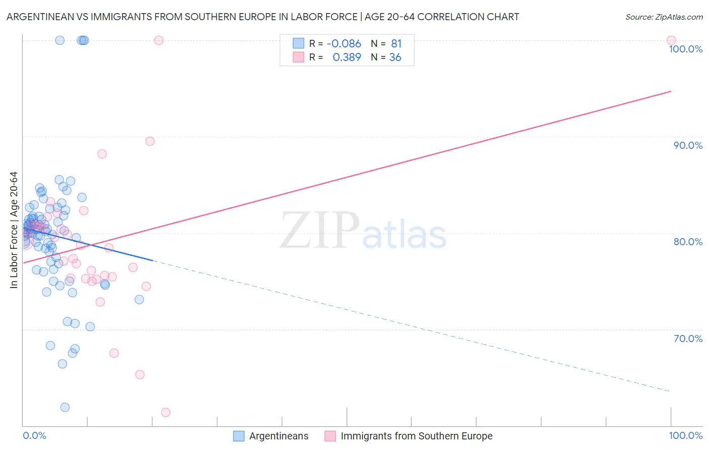 Argentinean vs Immigrants from Southern Europe In Labor Force | Age 20-64