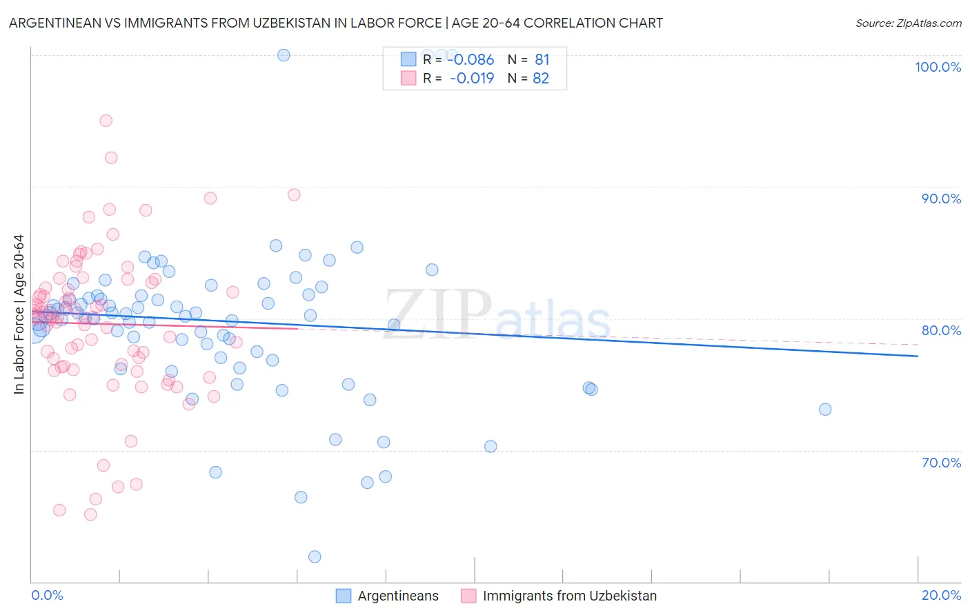 Argentinean vs Immigrants from Uzbekistan In Labor Force | Age 20-64