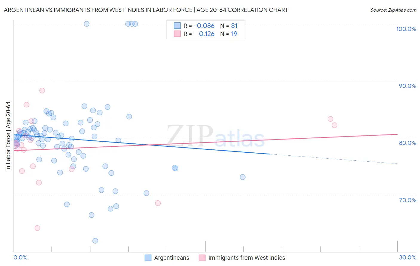 Argentinean vs Immigrants from West Indies In Labor Force | Age 20-64