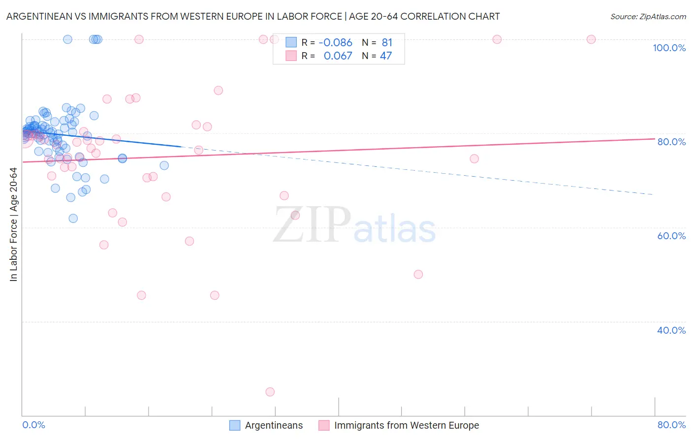 Argentinean vs Immigrants from Western Europe In Labor Force | Age 20-64