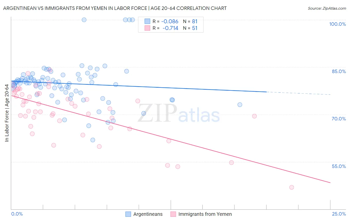 Argentinean vs Immigrants from Yemen In Labor Force | Age 20-64