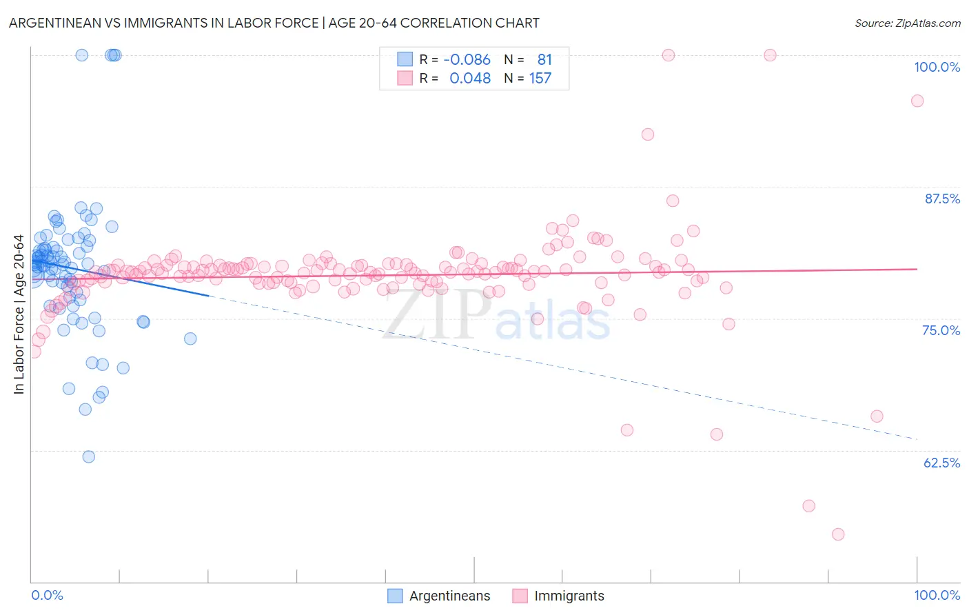 Argentinean vs Immigrants In Labor Force | Age 20-64