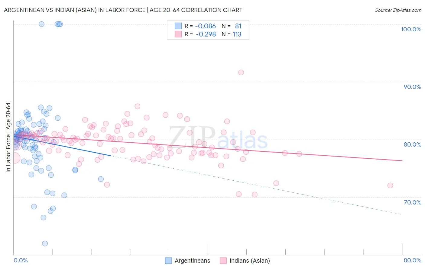 Argentinean vs Indian (Asian) In Labor Force | Age 20-64