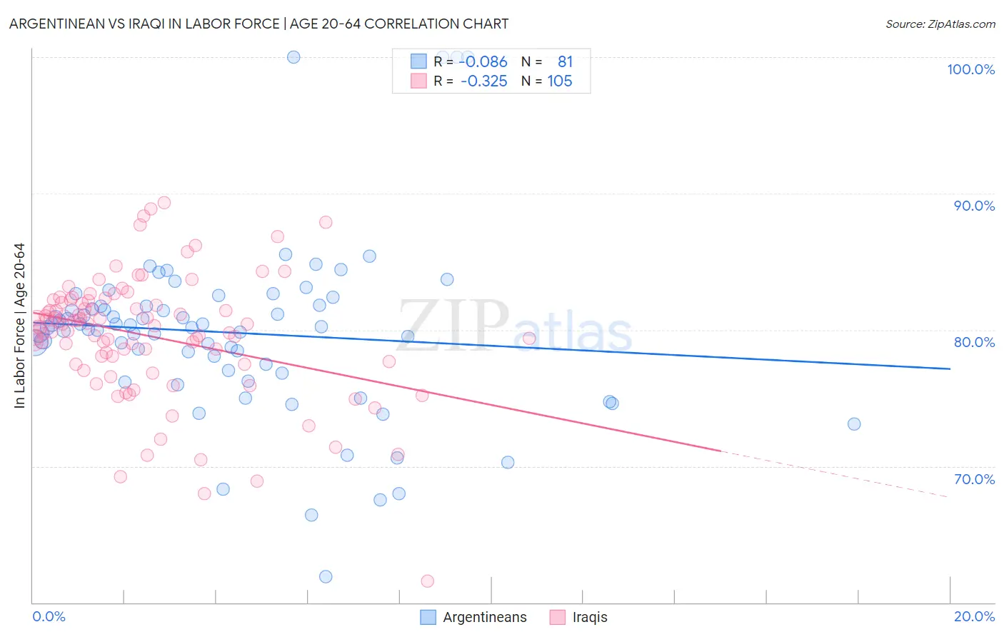 Argentinean vs Iraqi In Labor Force | Age 20-64