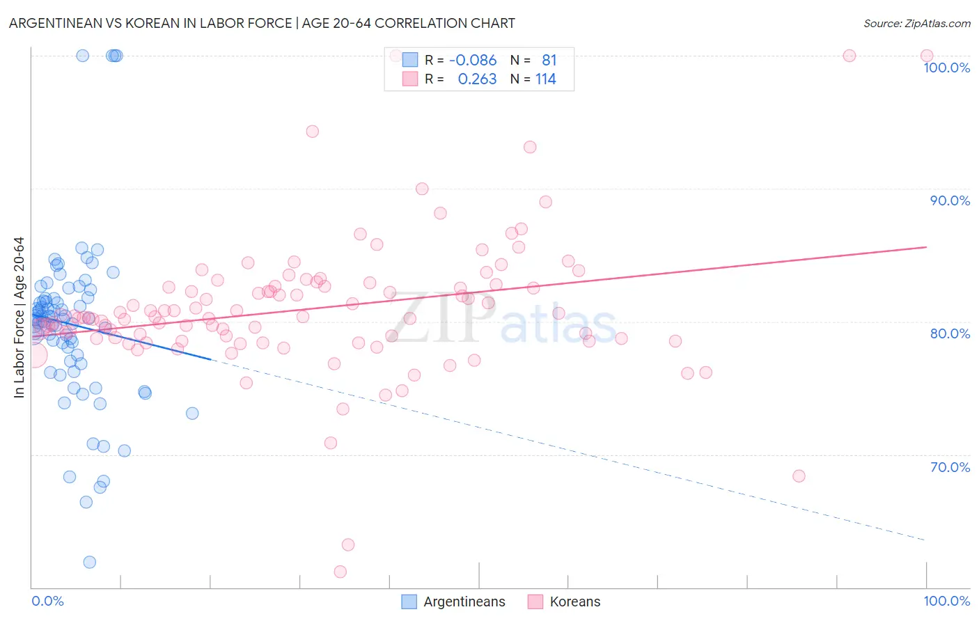 Argentinean vs Korean In Labor Force | Age 20-64