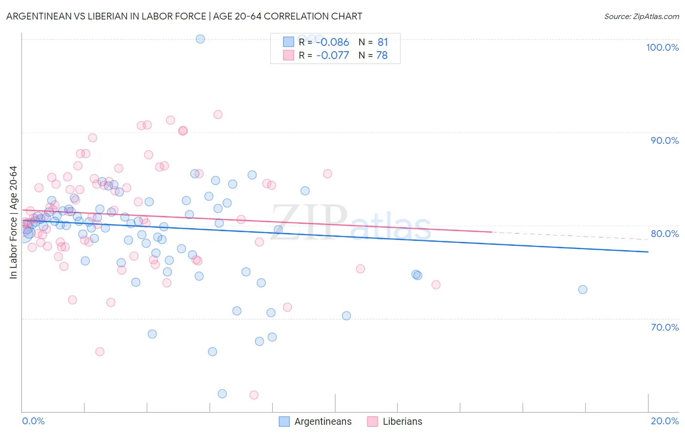 Argentinean vs Liberian In Labor Force | Age 20-64