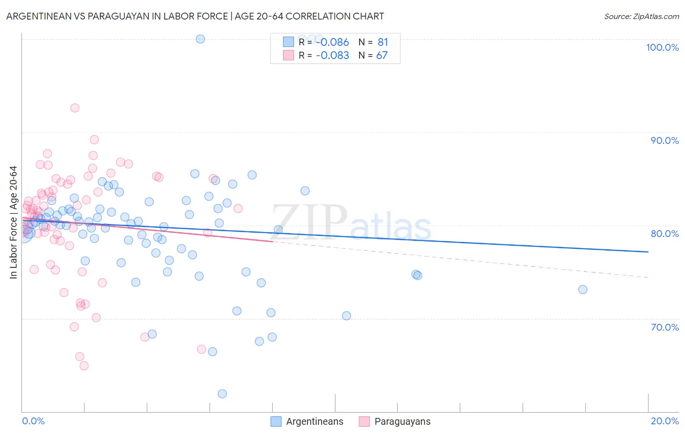 Argentinean vs Paraguayan In Labor Force | Age 20-64