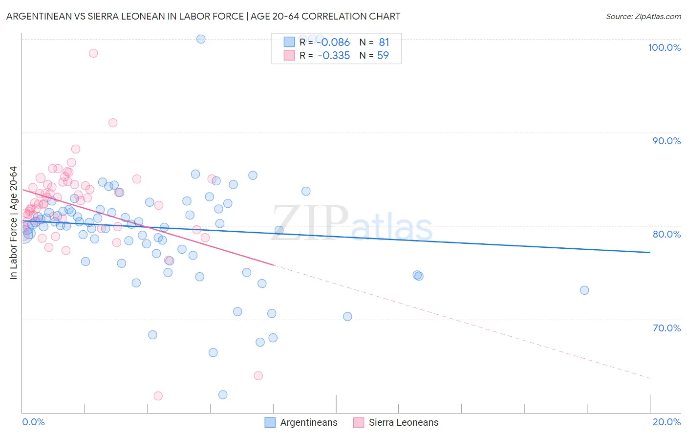 Argentinean vs Sierra Leonean In Labor Force | Age 20-64