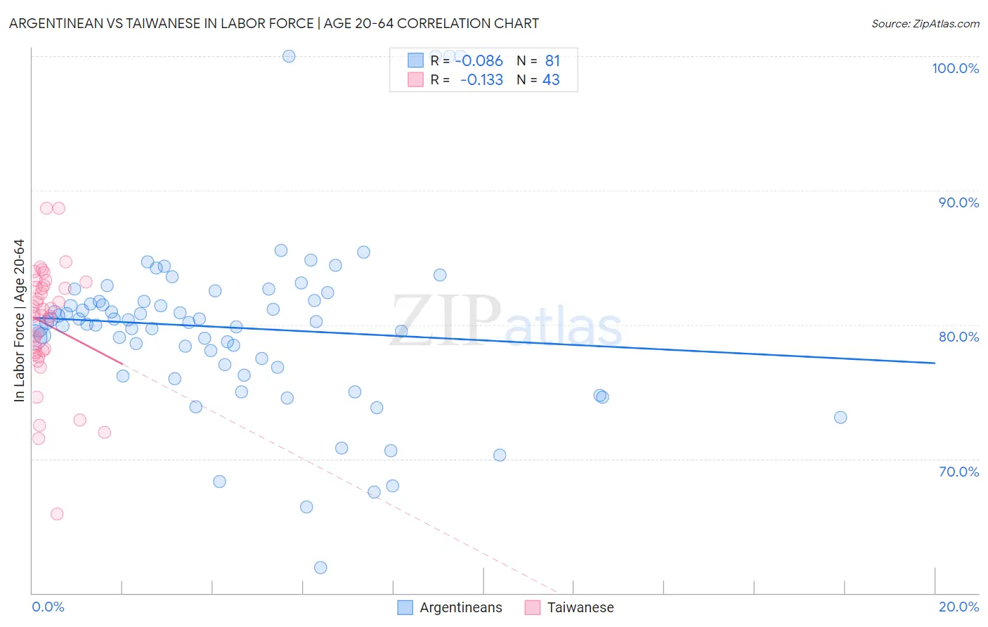 Argentinean vs Taiwanese In Labor Force | Age 20-64