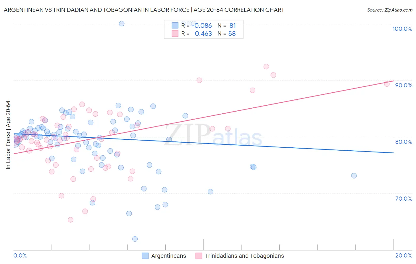 Argentinean vs Trinidadian and Tobagonian In Labor Force | Age 20-64