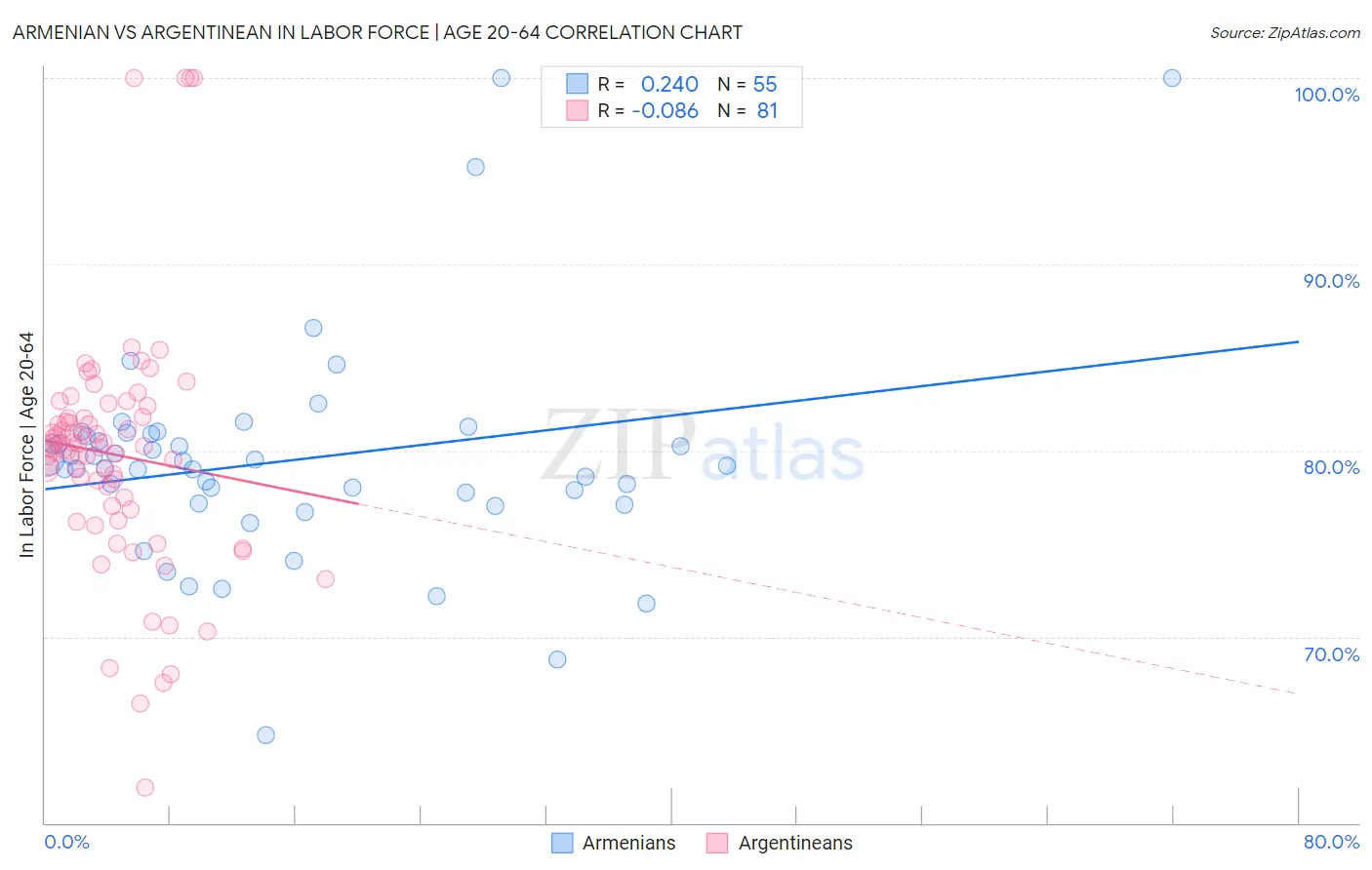 Armenian vs Argentinean In Labor Force | Age 20-64