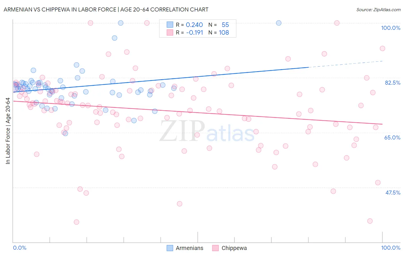 Armenian vs Chippewa In Labor Force | Age 20-64