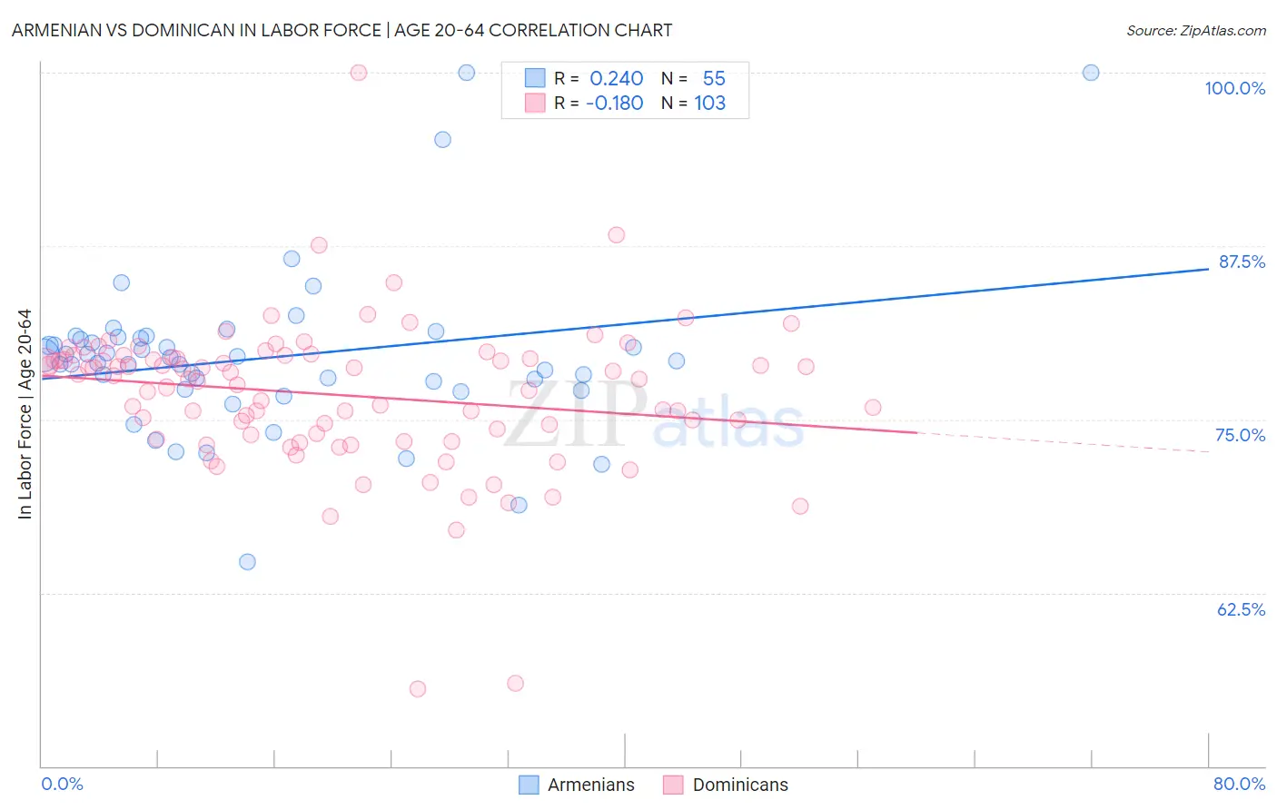 Armenian vs Dominican In Labor Force | Age 20-64