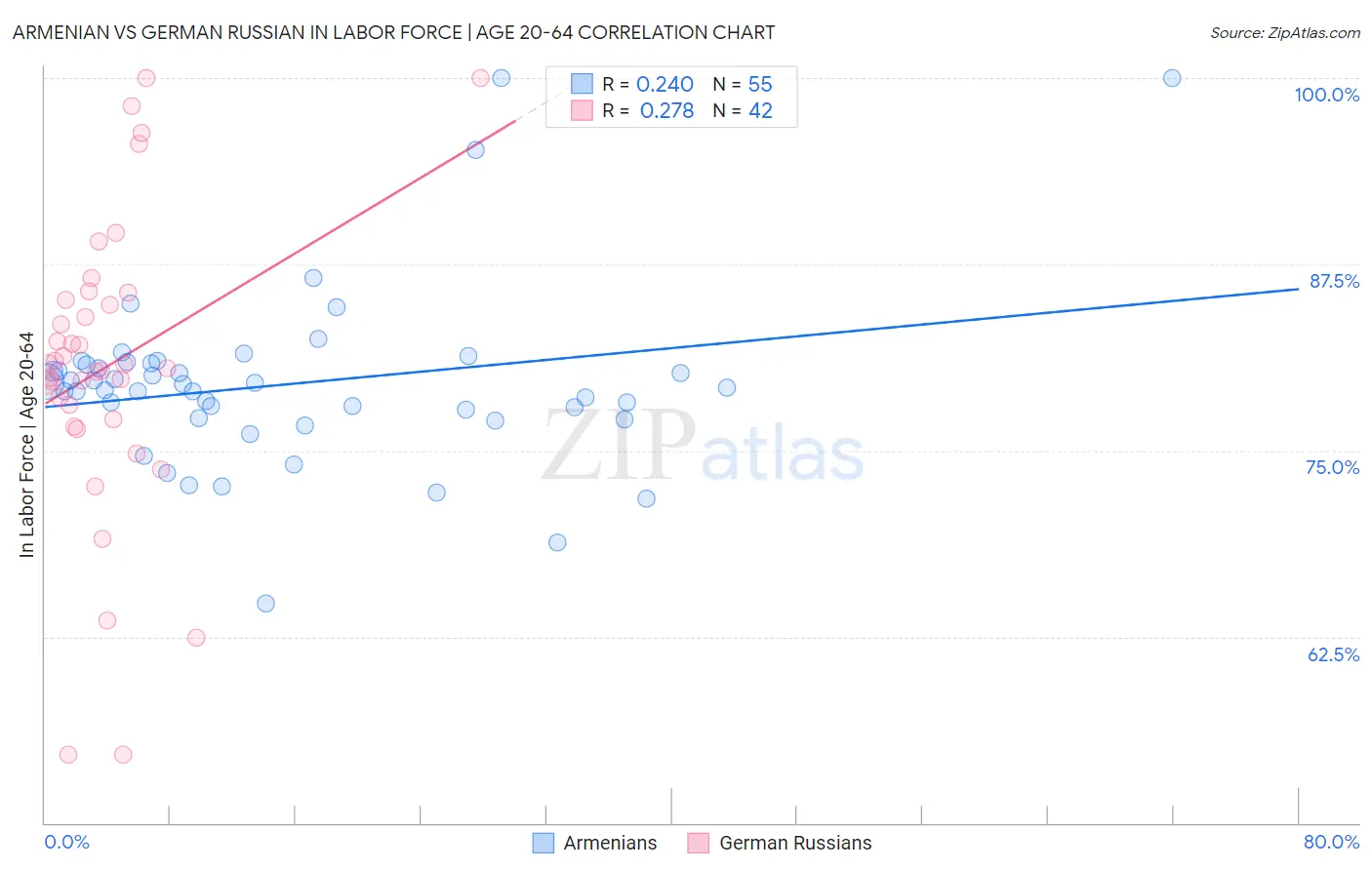 Armenian vs German Russian In Labor Force | Age 20-64