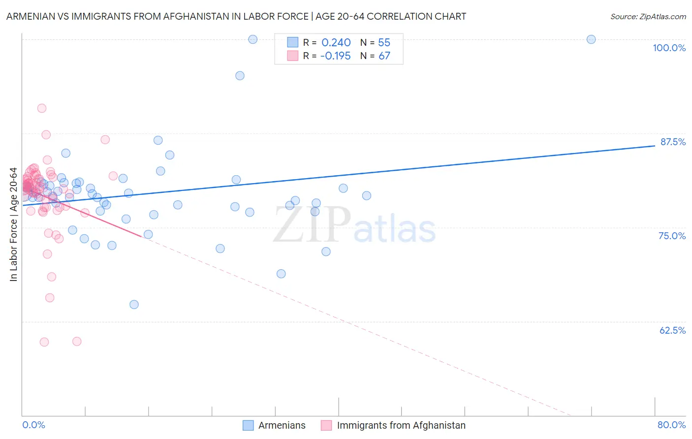 Armenian vs Immigrants from Afghanistan In Labor Force | Age 20-64