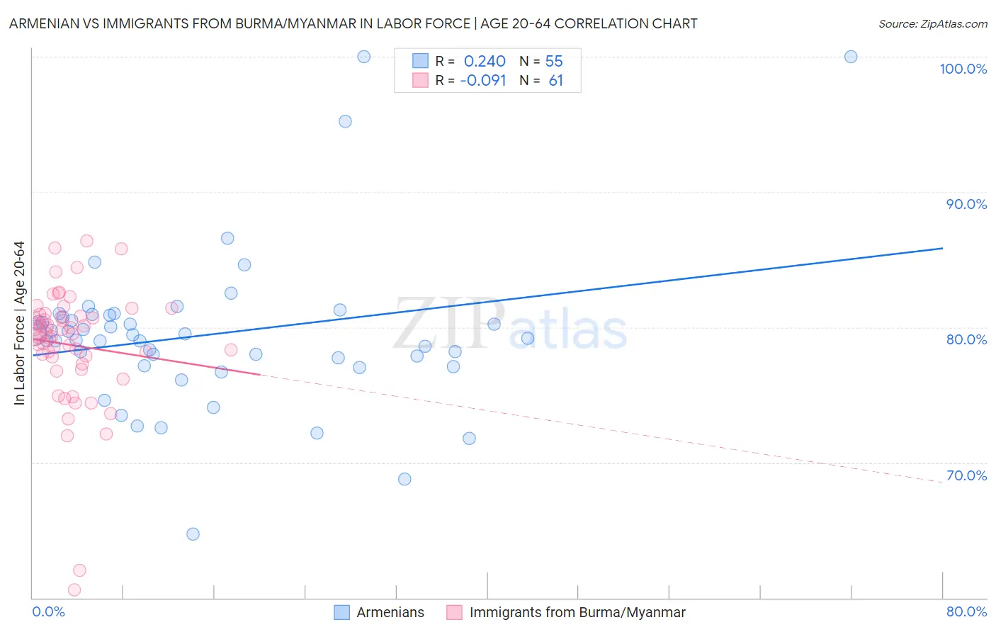 Armenian vs Immigrants from Burma/Myanmar In Labor Force | Age 20-64