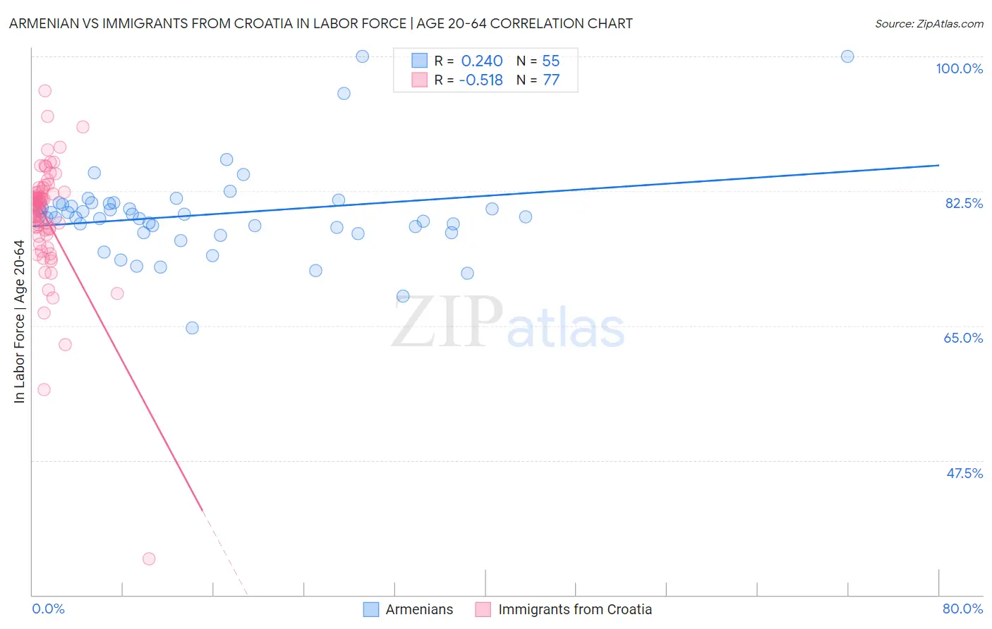 Armenian vs Immigrants from Croatia In Labor Force | Age 20-64