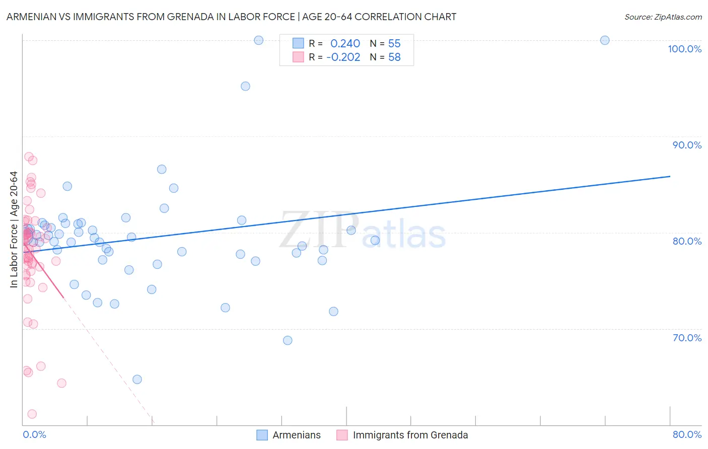 Armenian vs Immigrants from Grenada In Labor Force | Age 20-64