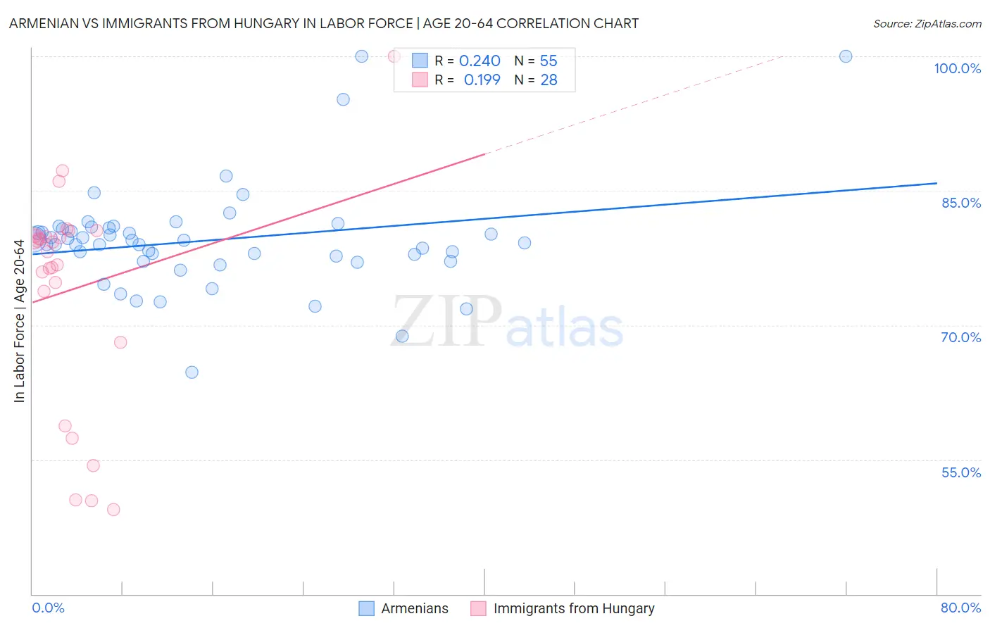 Armenian vs Immigrants from Hungary In Labor Force | Age 20-64