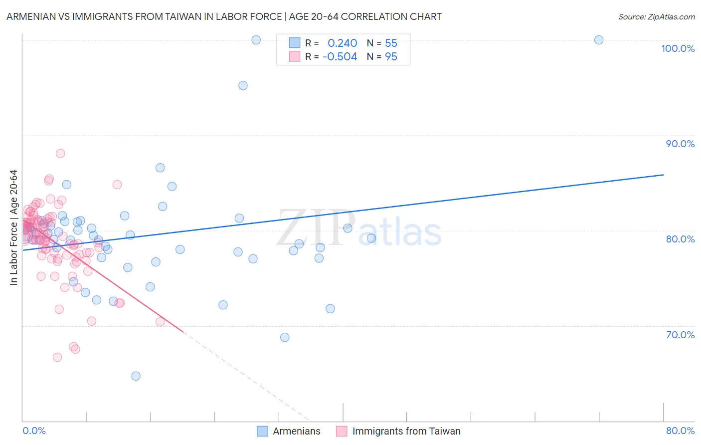 Armenian vs Immigrants from Taiwan In Labor Force | Age 20-64
