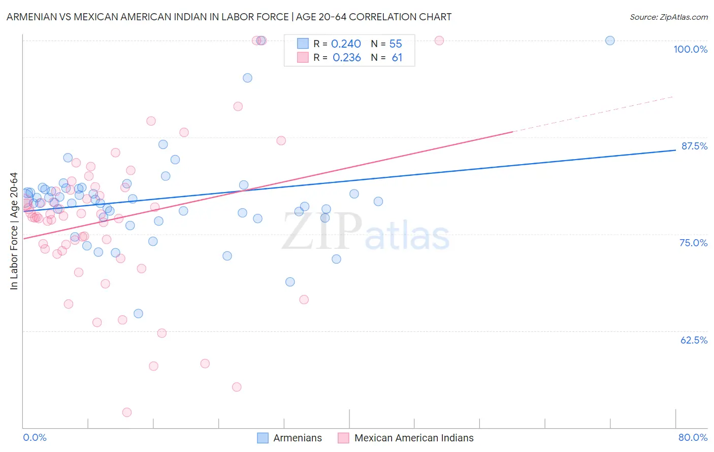 Armenian vs Mexican American Indian In Labor Force | Age 20-64