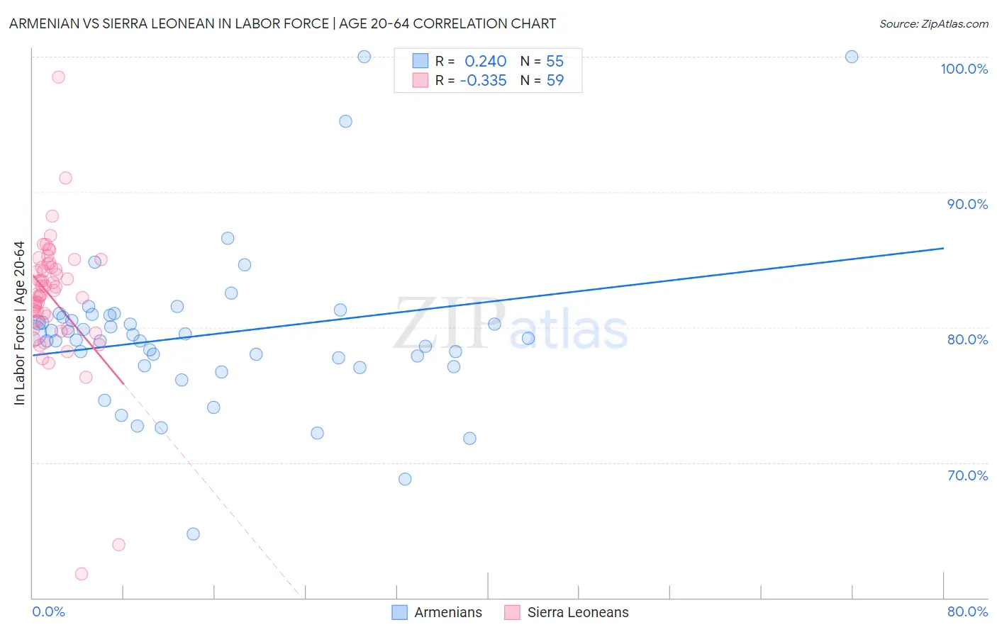 Armenian vs Sierra Leonean In Labor Force | Age 20-64