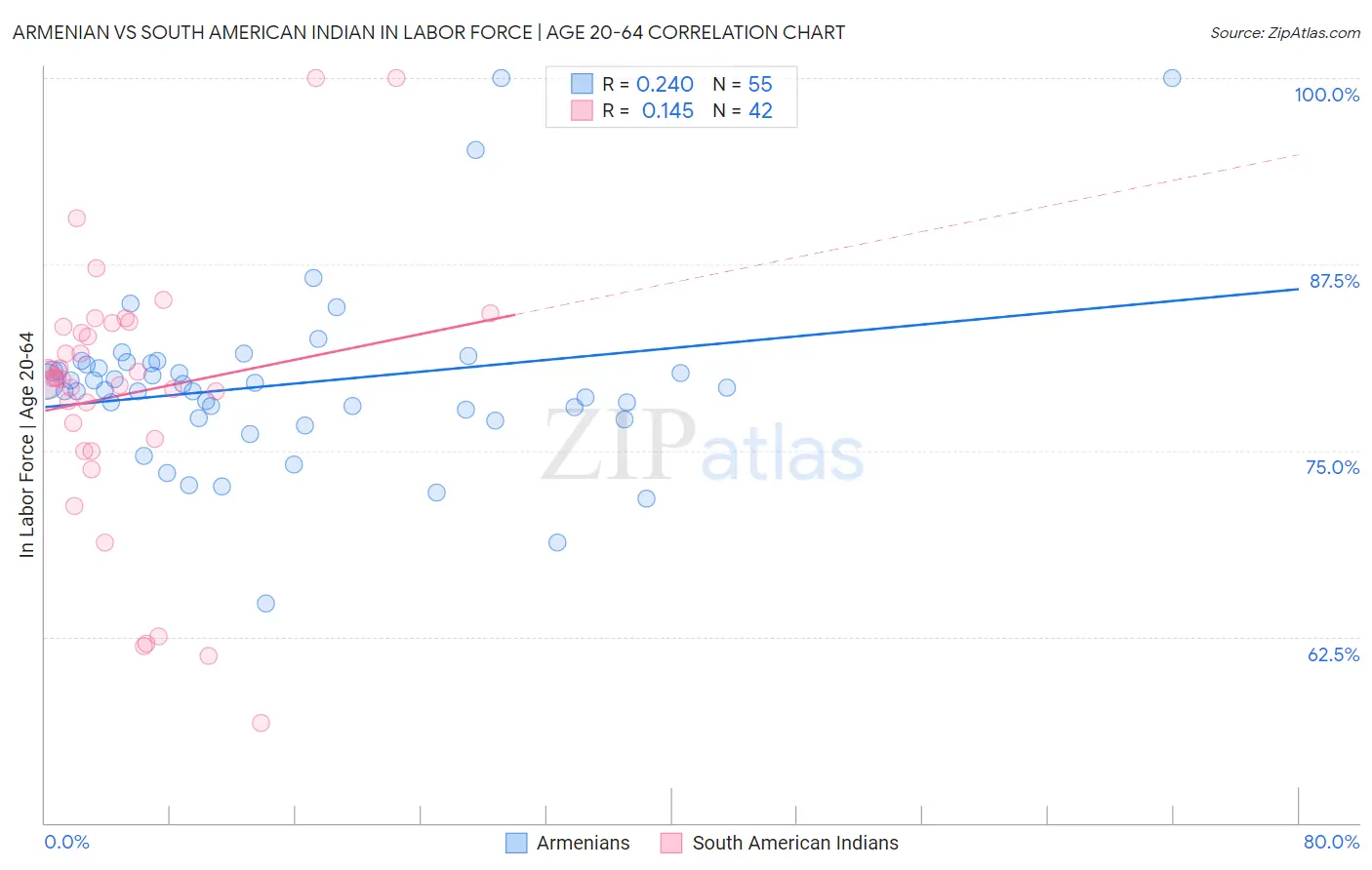 Armenian vs South American Indian In Labor Force | Age 20-64