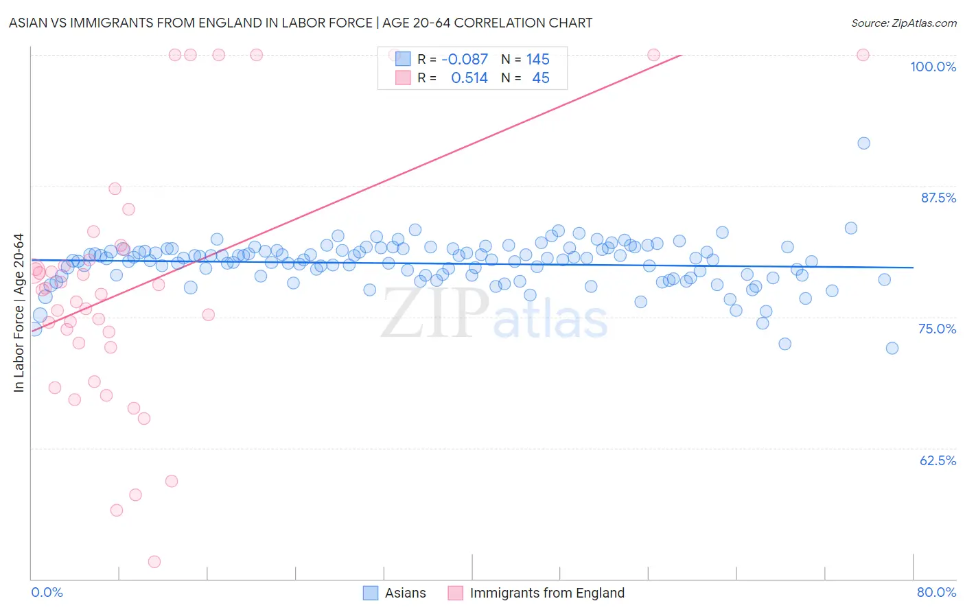 Asian vs Immigrants from England In Labor Force | Age 20-64