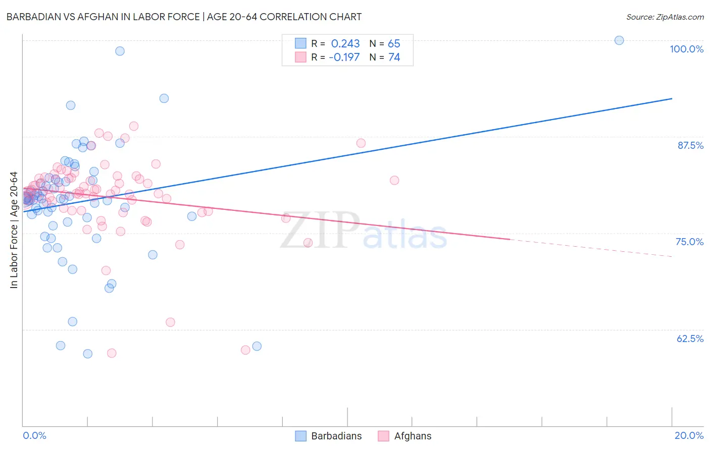 Barbadian vs Afghan In Labor Force | Age 20-64