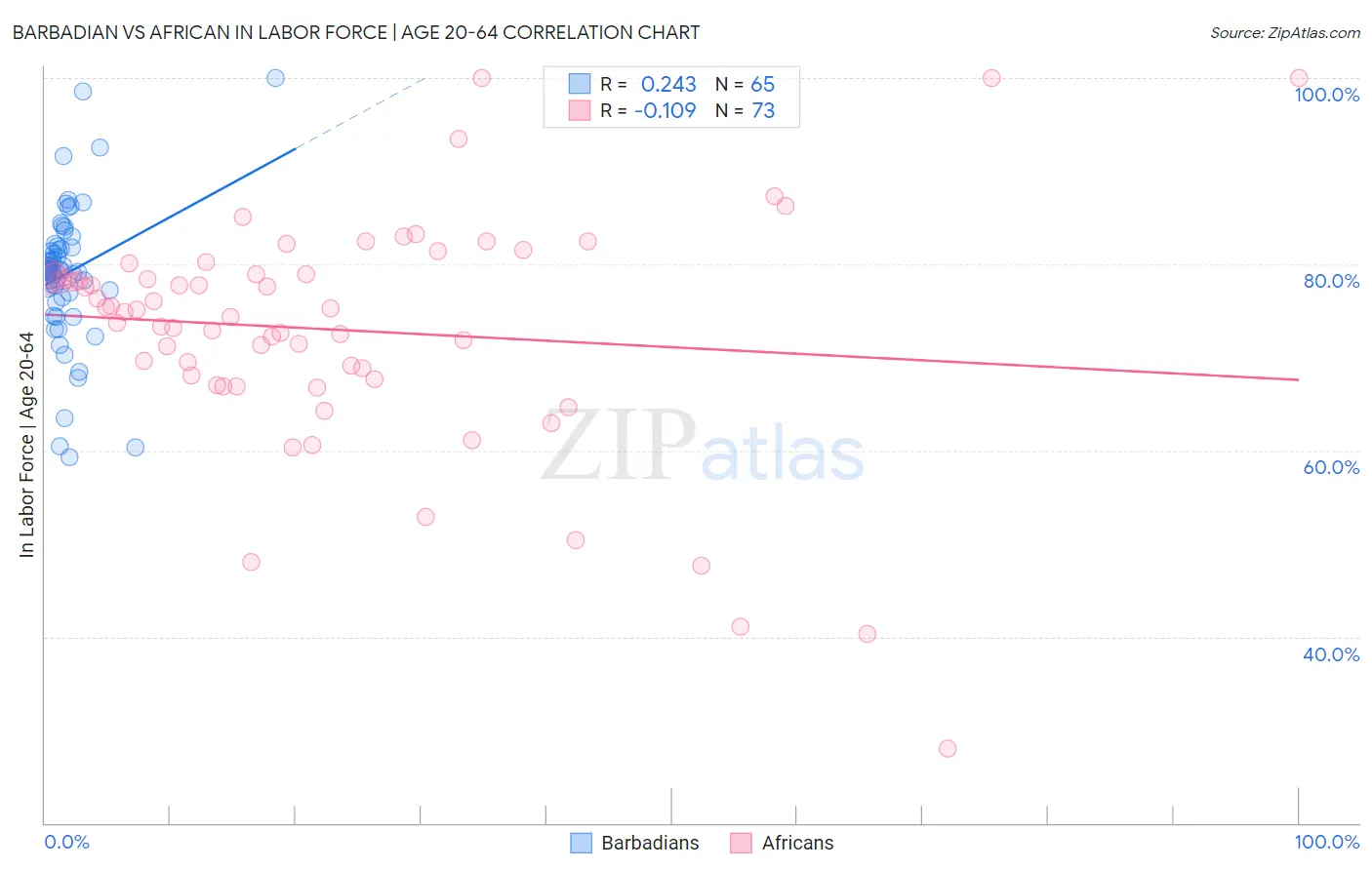 Barbadian vs African In Labor Force | Age 20-64