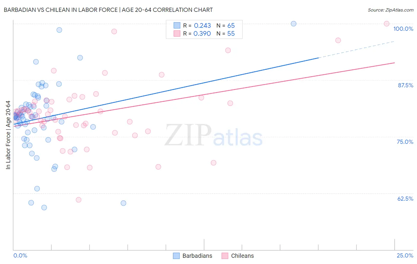 Barbadian vs Chilean In Labor Force | Age 20-64