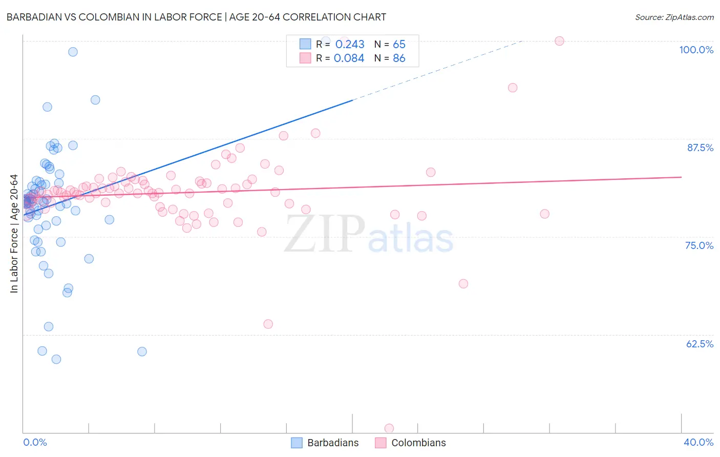 Barbadian vs Colombian In Labor Force | Age 20-64