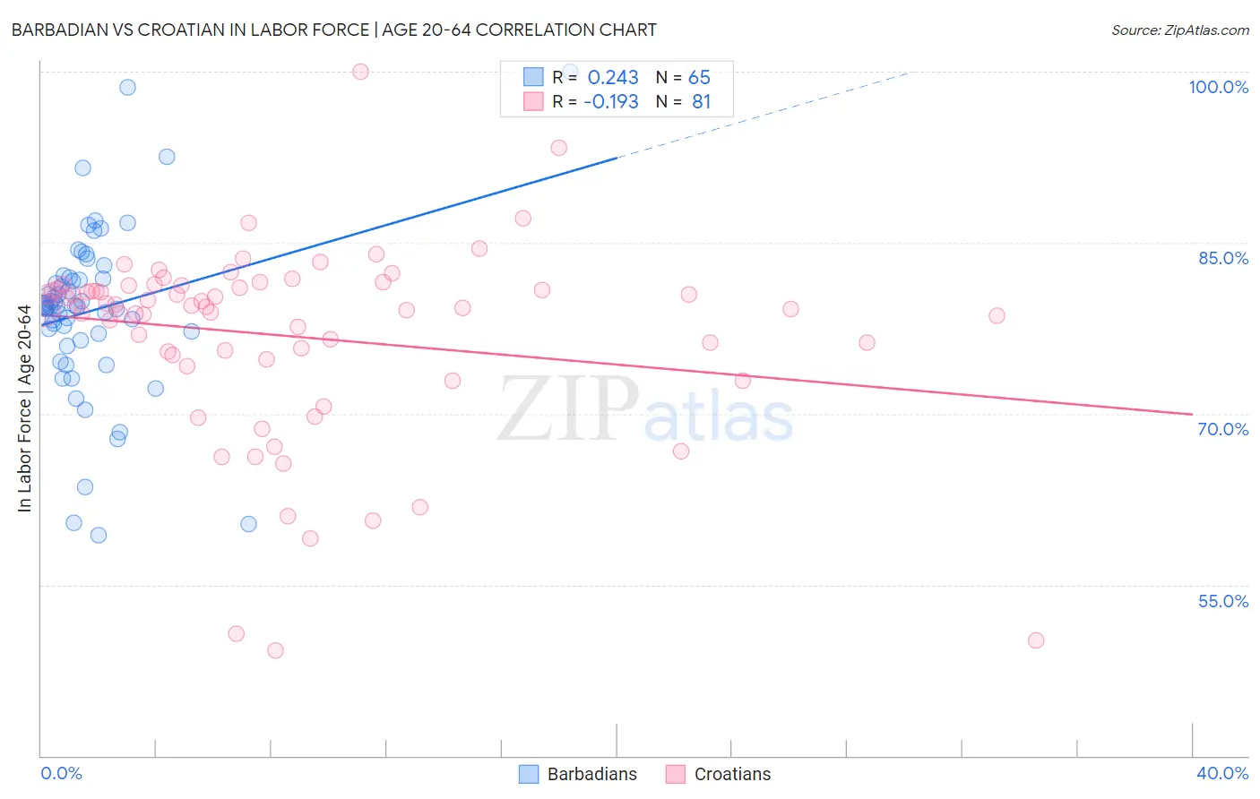 Barbadian vs Croatian In Labor Force | Age 20-64