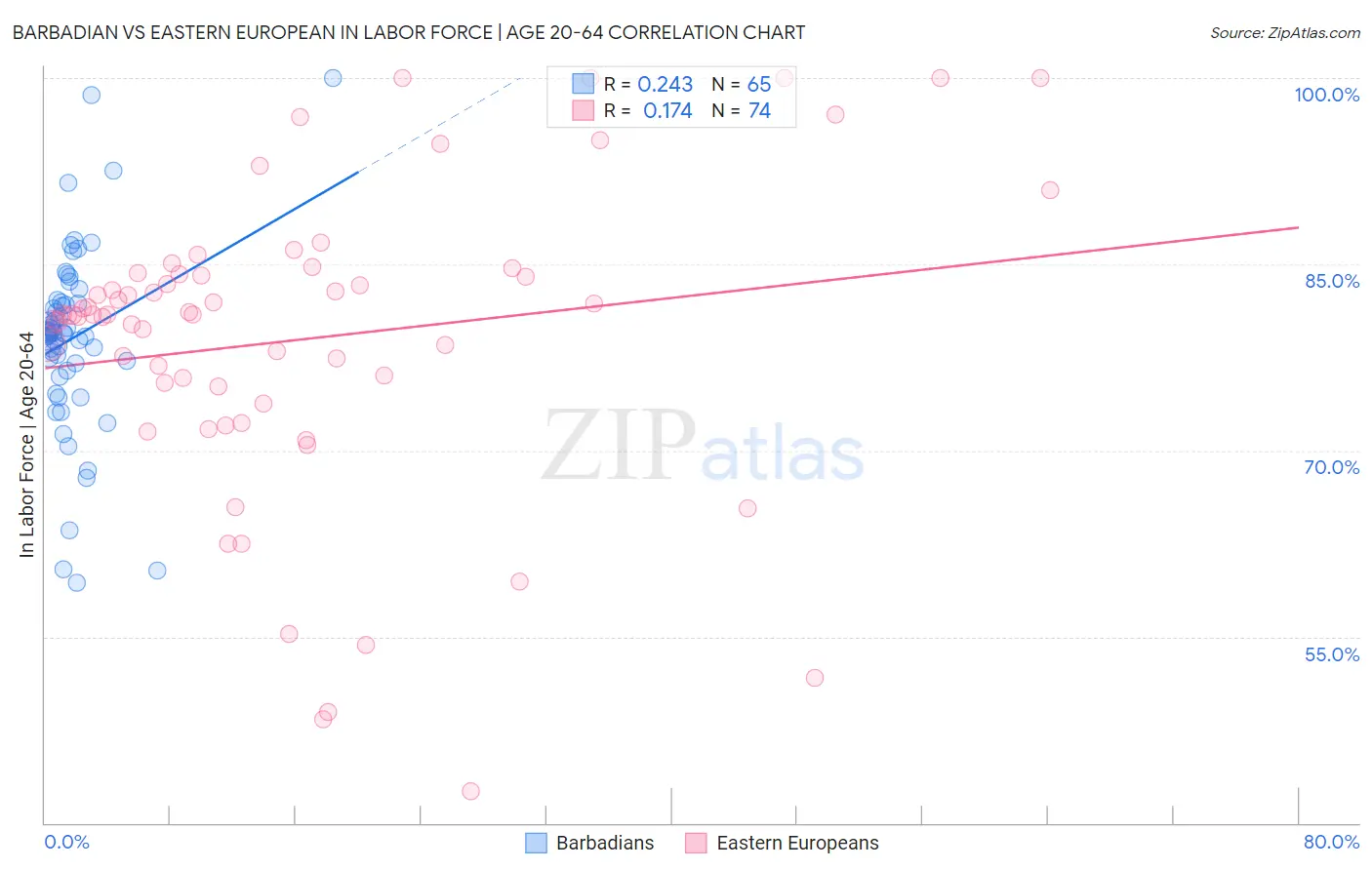 Barbadian vs Eastern European In Labor Force | Age 20-64