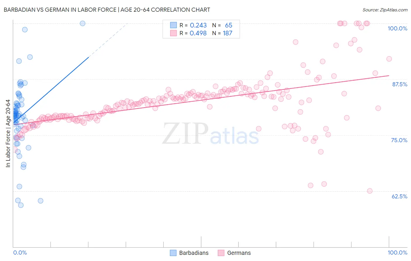 Barbadian vs German In Labor Force | Age 20-64