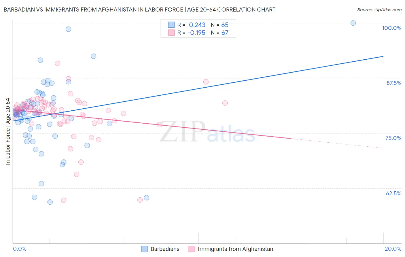 Barbadian vs Immigrants from Afghanistan In Labor Force | Age 20-64