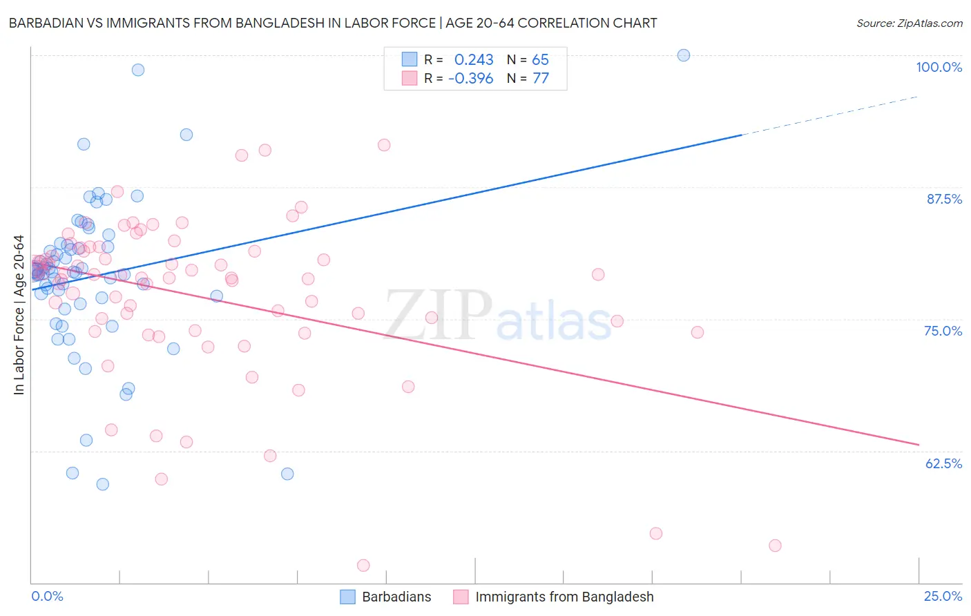 Barbadian vs Immigrants from Bangladesh In Labor Force | Age 20-64