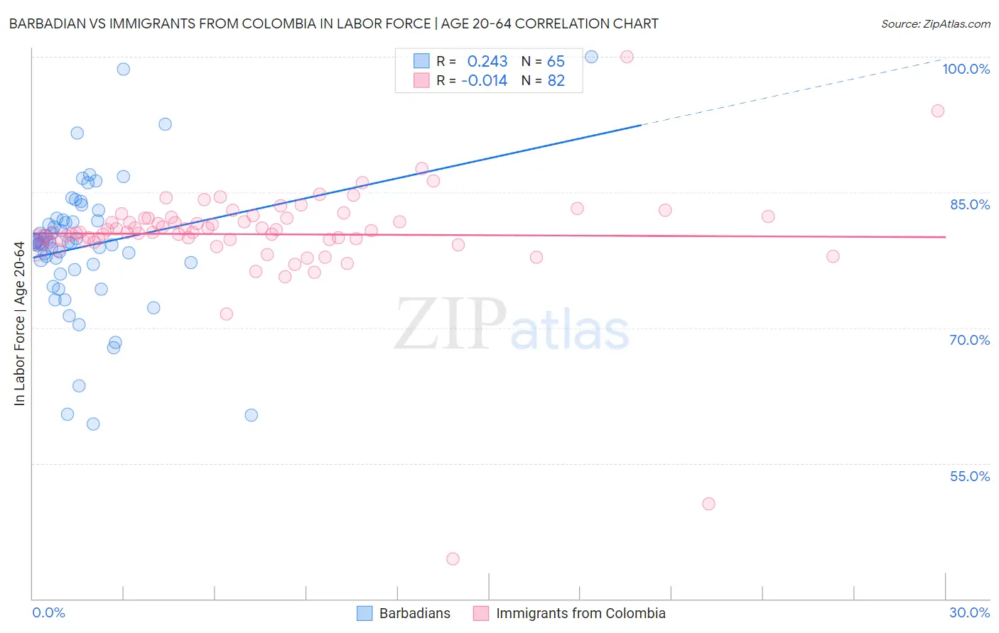 Barbadian vs Immigrants from Colombia In Labor Force | Age 20-64