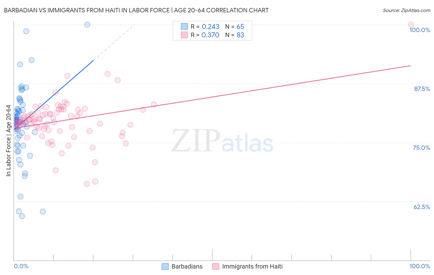 Barbadian vs Immigrants from Haiti In Labor Force | Age 20-64