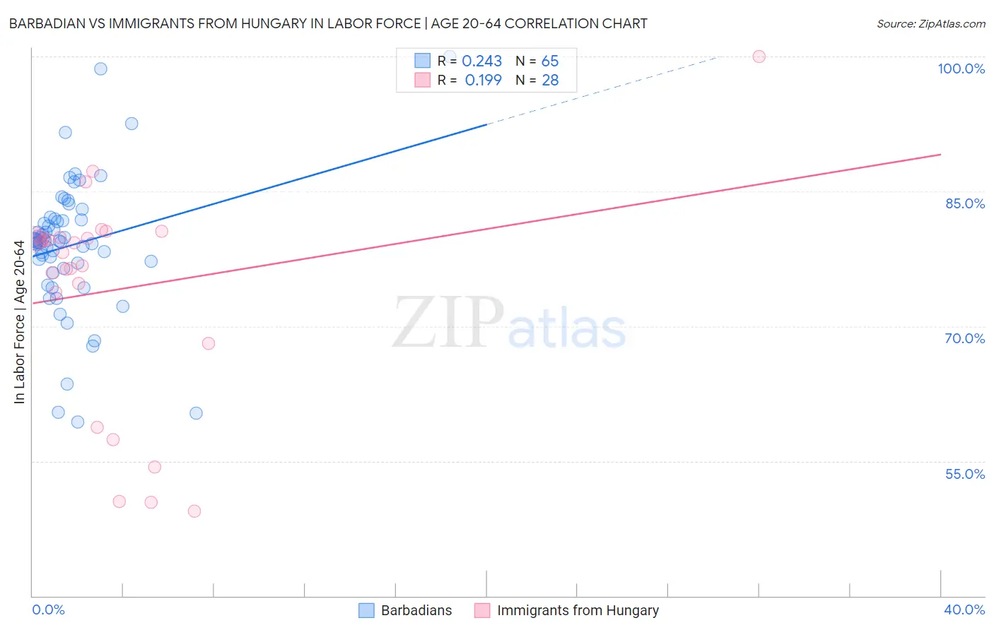 Barbadian vs Immigrants from Hungary In Labor Force | Age 20-64