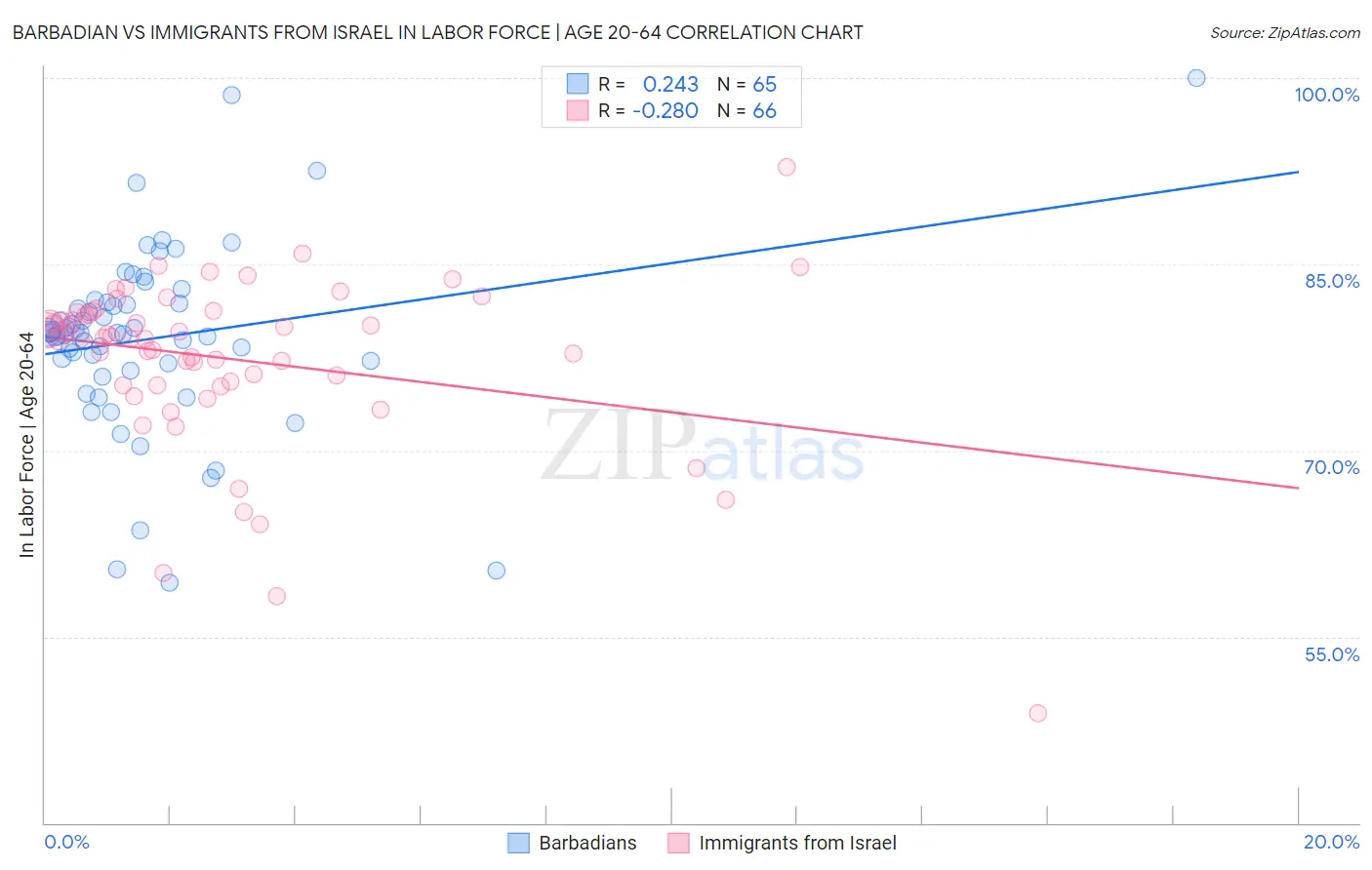 Barbadian vs Immigrants from Israel In Labor Force | Age 20-64