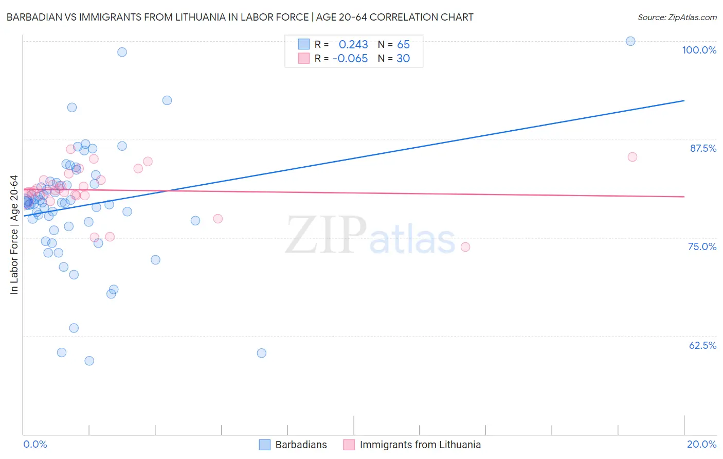 Barbadian vs Immigrants from Lithuania In Labor Force | Age 20-64