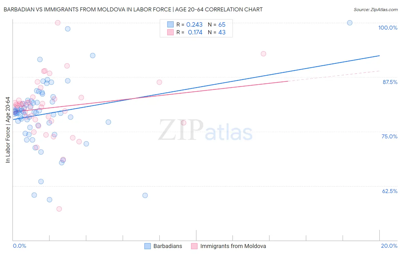 Barbadian vs Immigrants from Moldova In Labor Force | Age 20-64