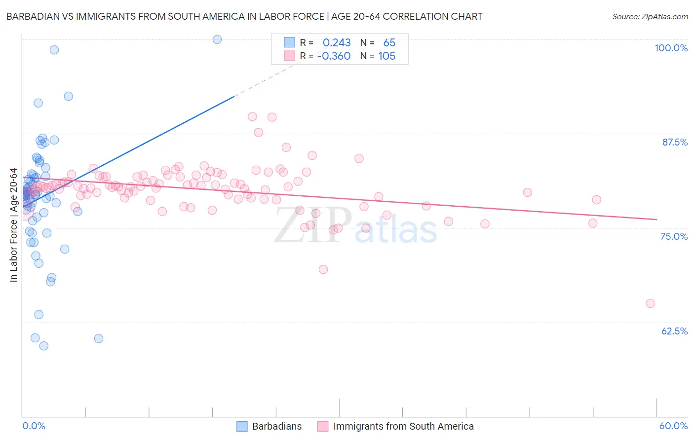 Barbadian vs Immigrants from South America In Labor Force | Age 20-64